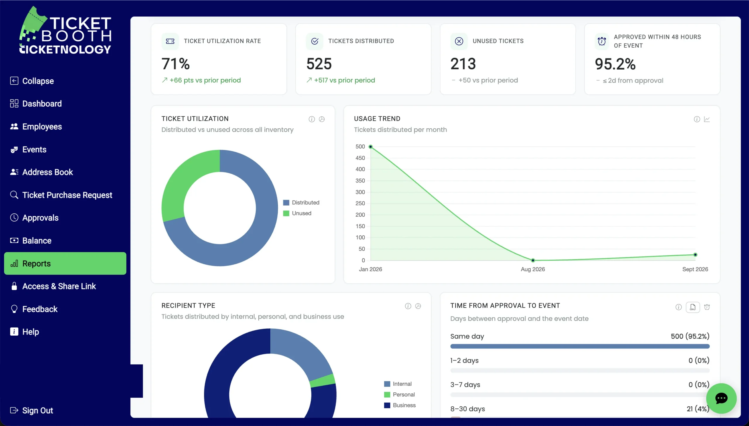 Ticket Booth reports dashboard